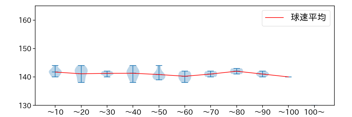 岸 孝之 球数による球速(ストレート)の推移(2023年5月)