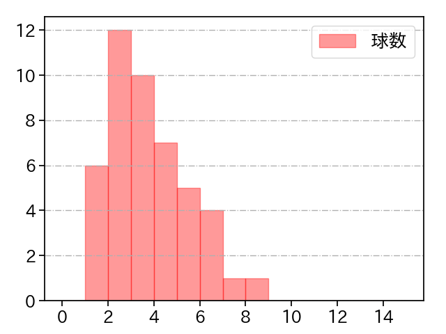 岸 孝之 打者に投じた球数分布(2023年5月)