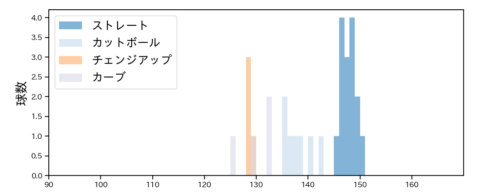 バニュエロス 球種&球速の分布1(2023年5月)