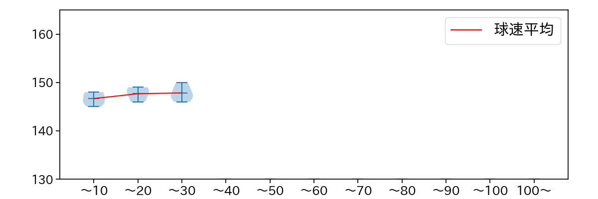 バニュエロス 球数による球速(ストレート)の推移(2023年5月)