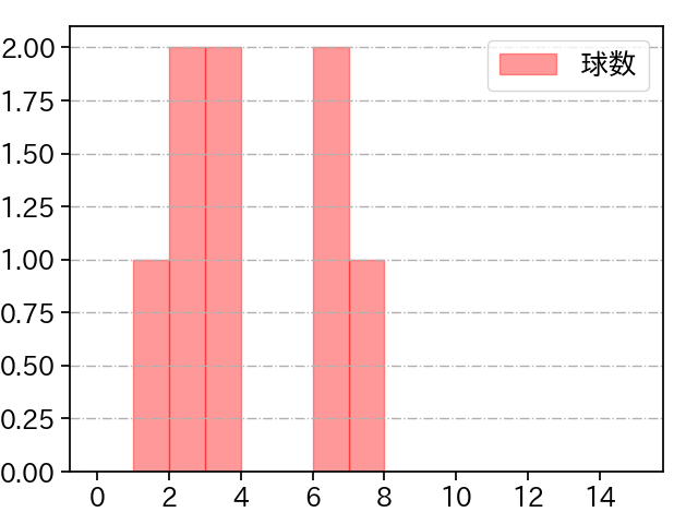 バニュエロス 打者に投じた球数分布(2023年5月)