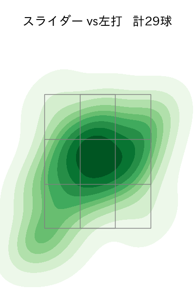 則本 昂大 配球ヒートマップ(2023年5月)