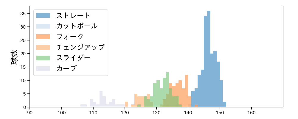 則本 昂大 球種&球速の分布1(2023年5月)