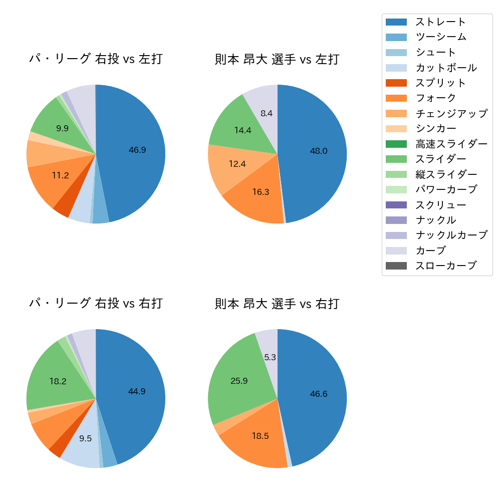 則本 昂大 球種割合(2023年5月)