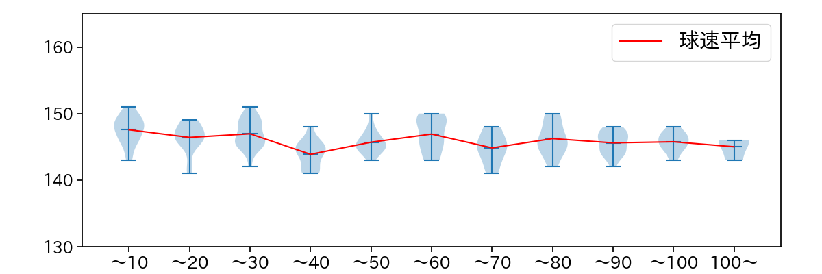 則本 昂大 球数による球速(ストレート)の推移(2023年5月)