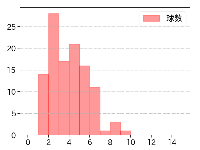 則本 昂大 打者に投じた球数分布(2023年5月)