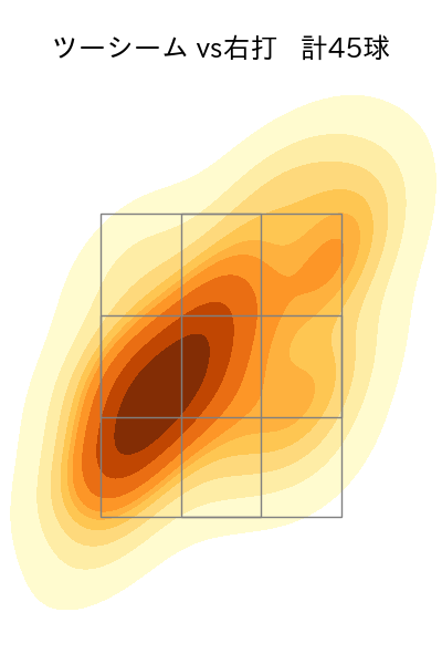 田中 将大 配球ヒートマップ(2023年5月)