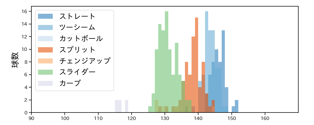 田中 将大 球種&球速の分布1(2023年5月)
