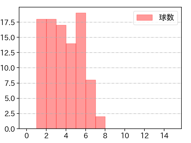 田中 将大 打者に投じた球数分布(2023年5月)