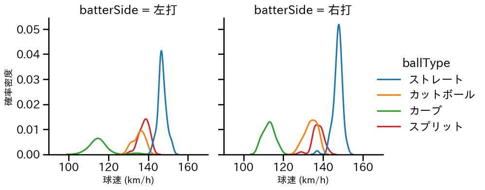 荘司 康誠 球種&球速の分布2(2023年5月)