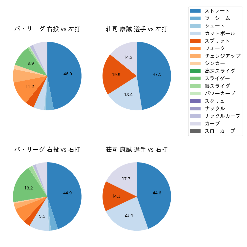 荘司 康誠 球種割合(2023年5月)