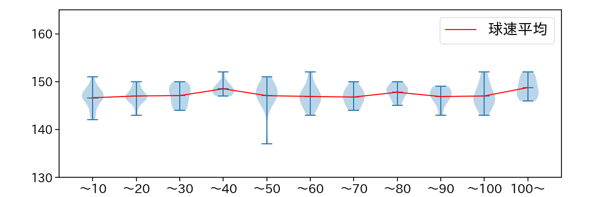 荘司 康誠 球数による球速(ストレート)の推移(2023年5月)