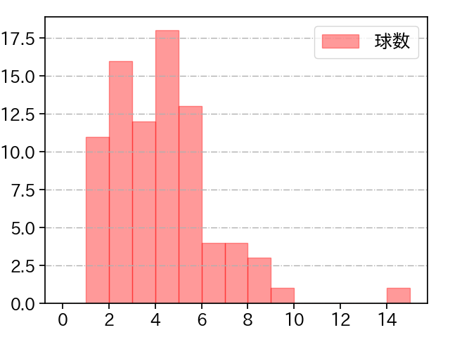 荘司 康誠 打者に投じた球数分布(2023年5月)