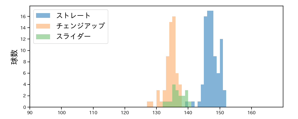 安樂 智大 球種&球速の分布1(2023年5月)