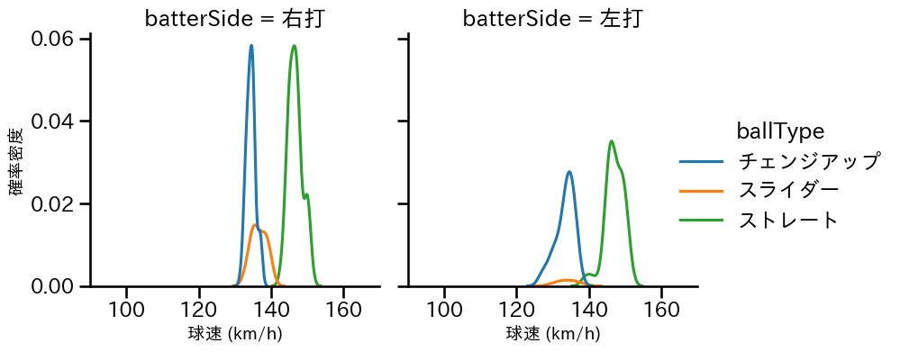 安樂 智大 球種&球速の分布2(2023年5月)