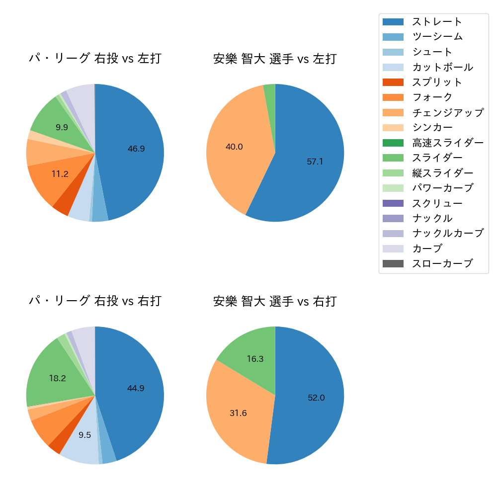 安樂 智大 球種割合(2023年5月)