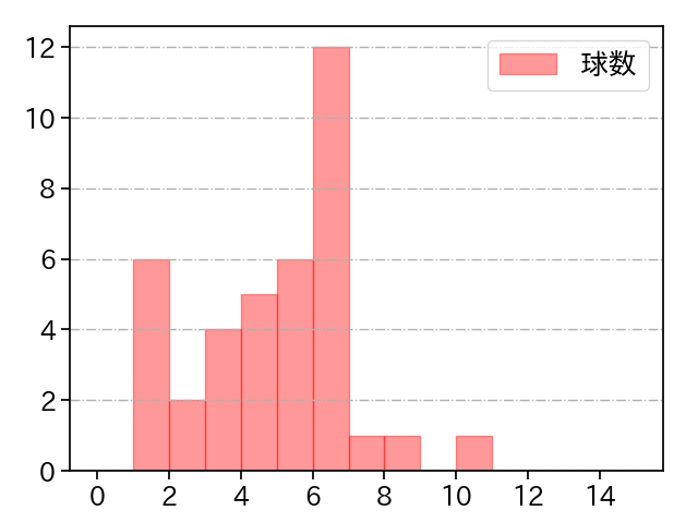 安樂 智大 打者に投じた球数分布(2023年5月)