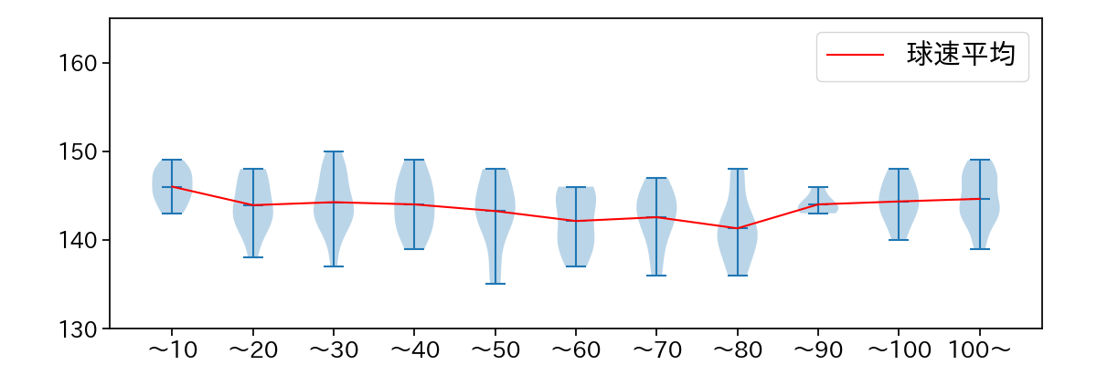 早川 隆久 球数による球速(ストレート)の推移(2023年5月)