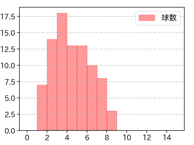 早川 隆久 打者に投じた球数分布(2023年5月)