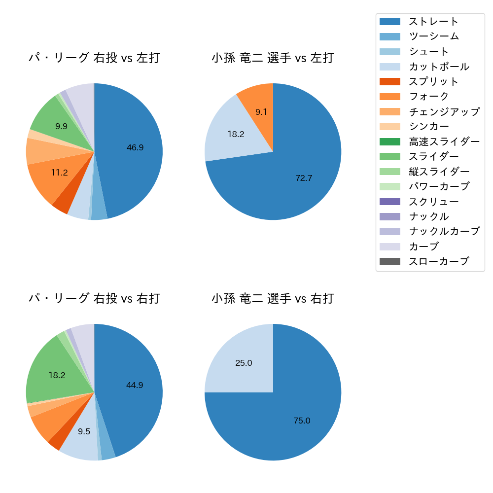 小孫 竜二 球種割合(2023年5月)