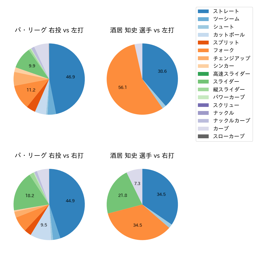 酒居 知史 球種割合(2023年5月)