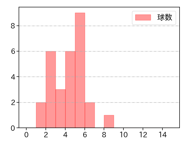 酒居 知史 打者に投じた球数分布(2023年5月)