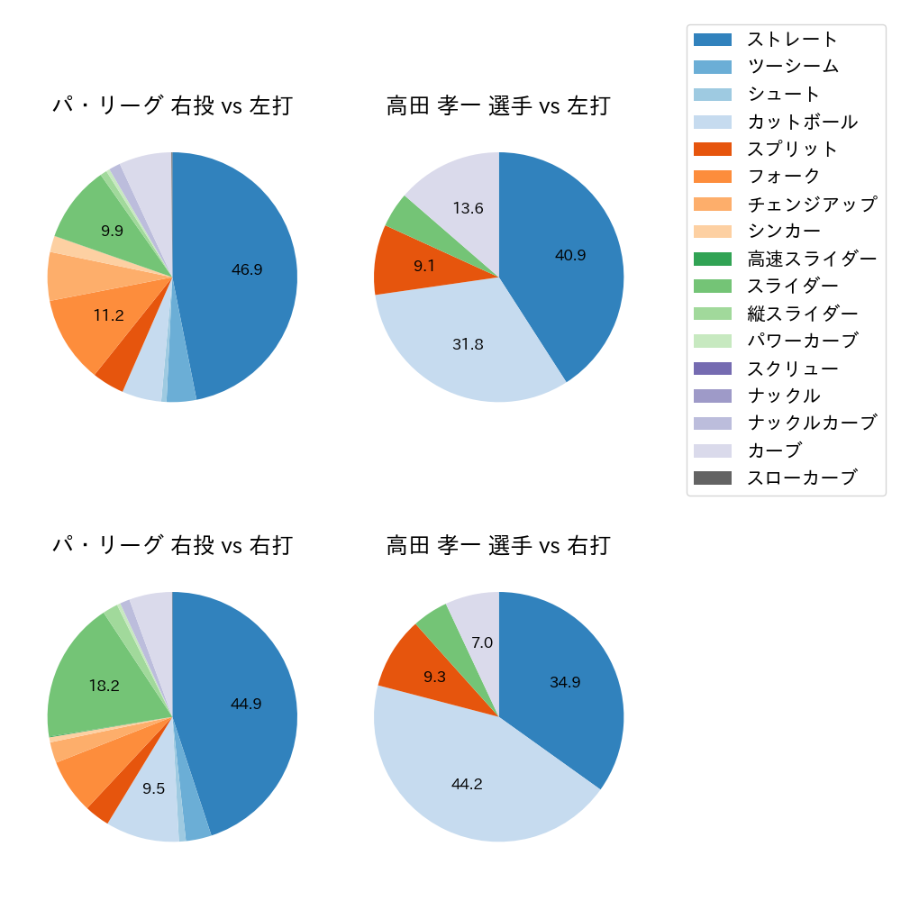 高田 孝一 球種割合(2023年5月)