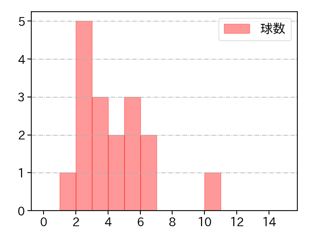 高田 孝一 打者に投じた球数分布(2023年5月)