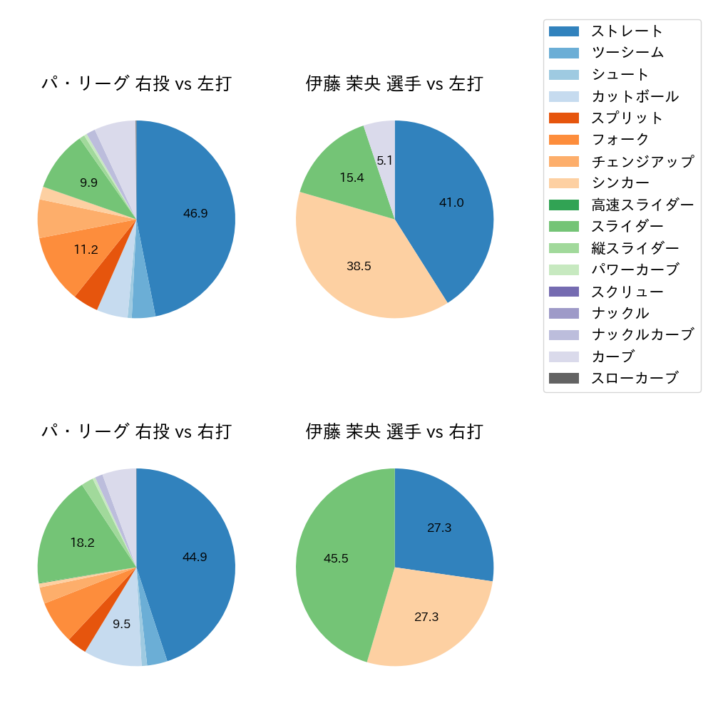 伊藤 茉央 球種割合(2023年5月)