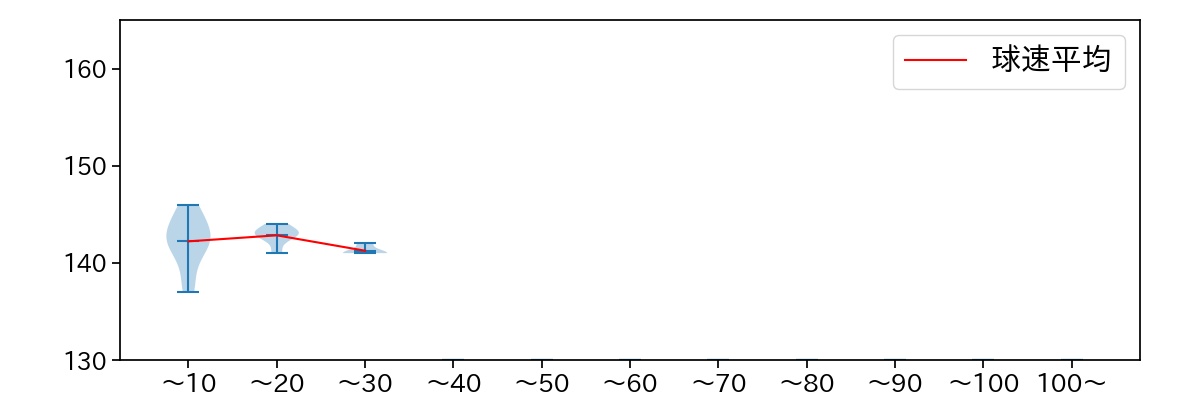 伊藤 茉央 球数による球速(ストレート)の推移(2023年5月)