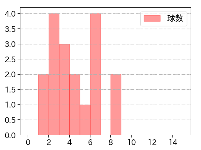 伊藤 茉央 打者に投じた球数分布(2023年5月)