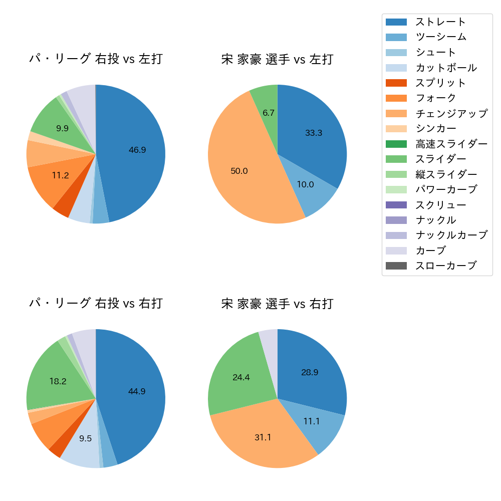 宋 家豪 球種割合(2023年5月)