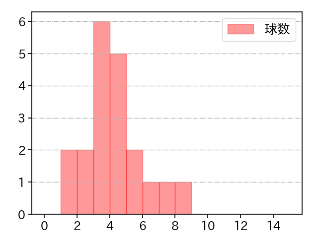 宋 家豪 打者に投じた球数分布(2023年5月)