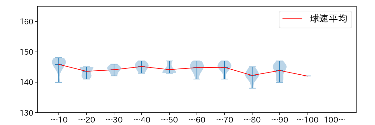 松井 友飛 球数による球速(ストレート)の推移(2023年5月)