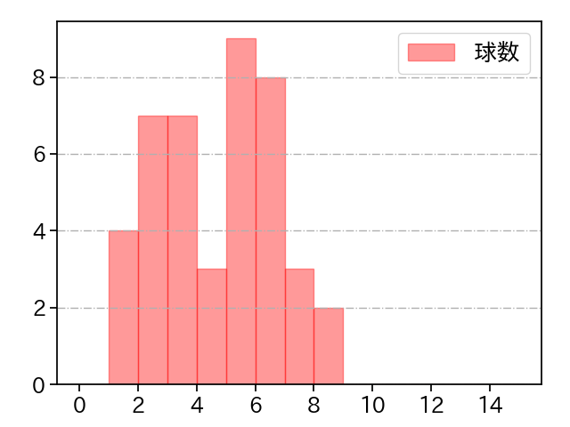 松井 友飛 打者に投じた球数分布(2023年5月)