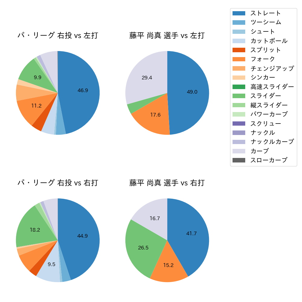 藤平 尚真 球種割合(2023年5月)