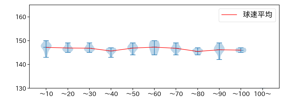 藤平 尚真 球数による球速(ストレート)の推移(2023年5月)