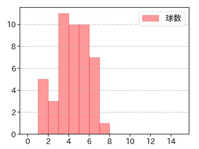 藤平 尚真 打者に投じた球数分布(2023年5月)