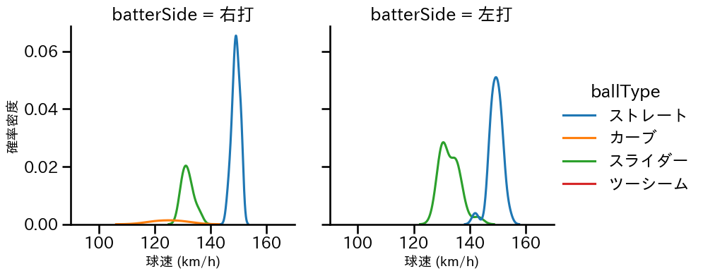 鈴木 翔天 球種&球速の分布2(2023年5月)