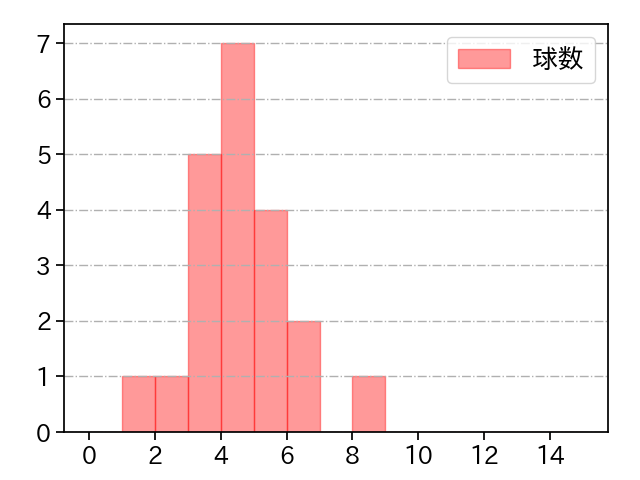 鈴木 翔天 打者に投じた球数分布(2023年5月)