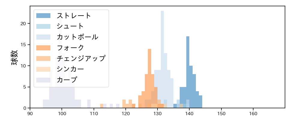 瀧中 瞭太 球種&球速の分布1(2023年5月)