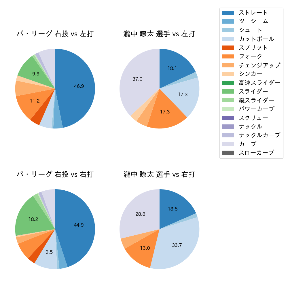 瀧中 瞭太 球種割合(2023年5月)