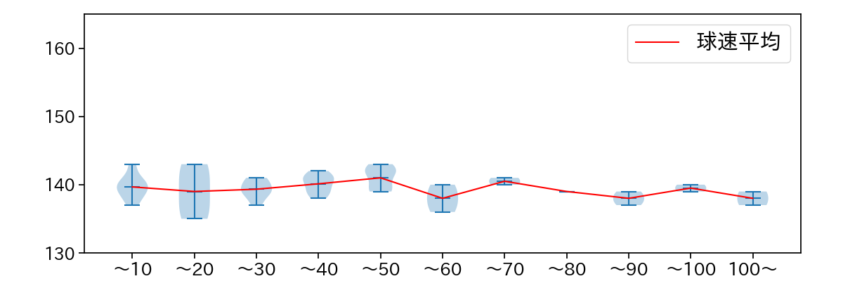 瀧中 瞭太 球数による球速(ストレート)の推移(2023年5月)