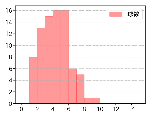 瀧中 瞭太 打者に投じた球数分布(2023年5月)