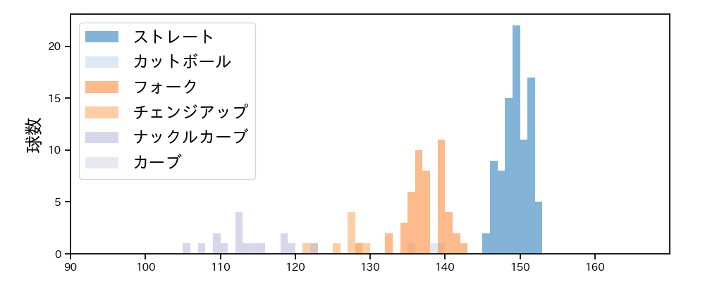 西口 直人 球種&球速の分布1(2023年5月)