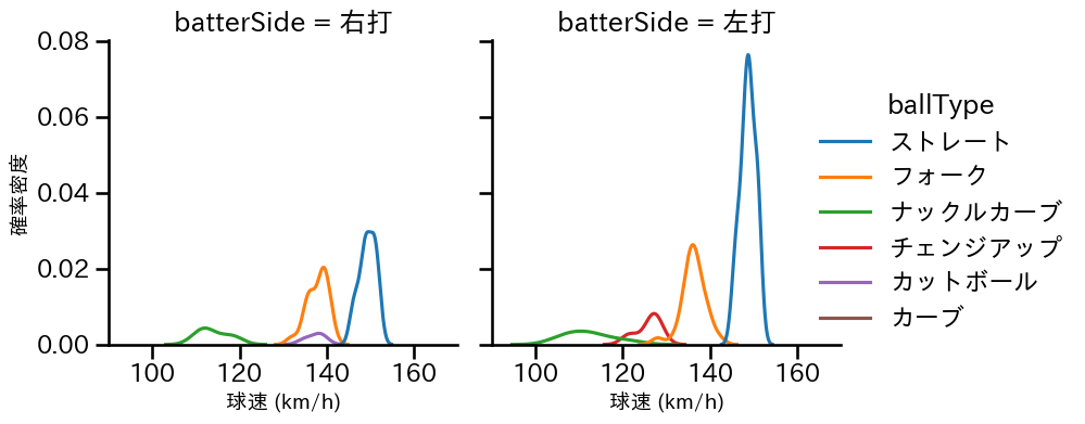 西口 直人 球種&球速の分布2(2023年5月)