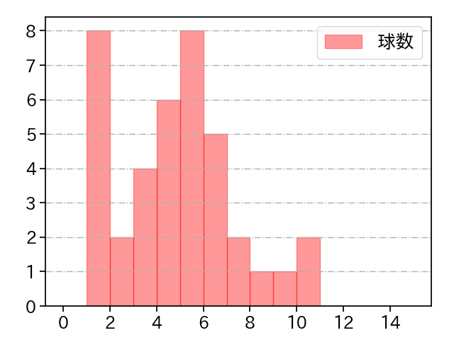 西口 直人 打者に投じた球数分布(2023年5月)