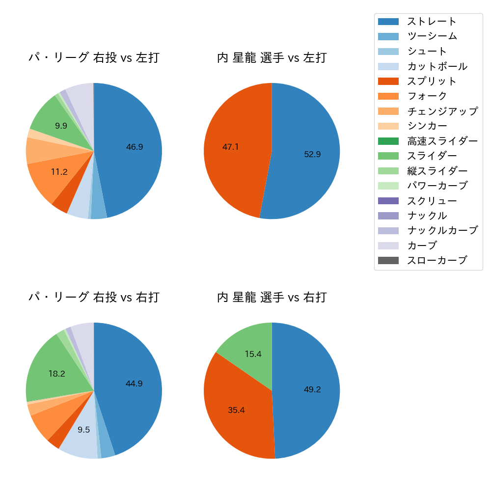 内 星龍 球種割合(2023年5月)