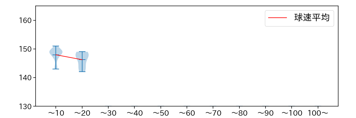 内 星龍 球数による球速(ストレート)の推移(2023年5月)