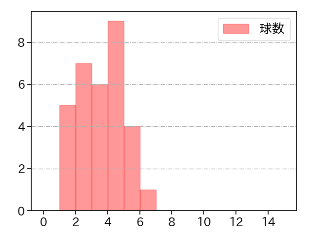 内 星龍 打者に投じた球数分布(2023年5月)